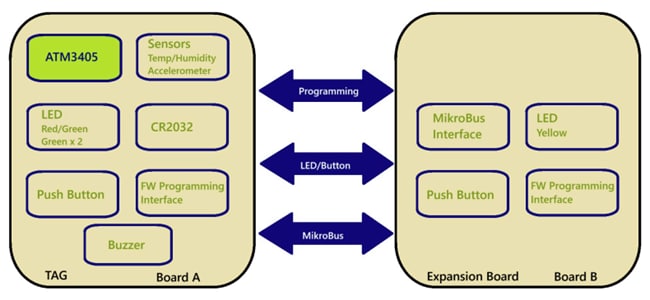Block Diagram - Atmosic Technologies ATM3405 Tag Reference Design Kits